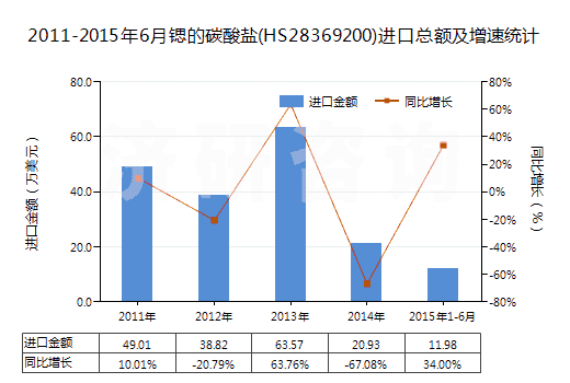 2011-2015年6月鍶的碳酸鹽(HS28369200)進口總額及增速統(tǒng)計